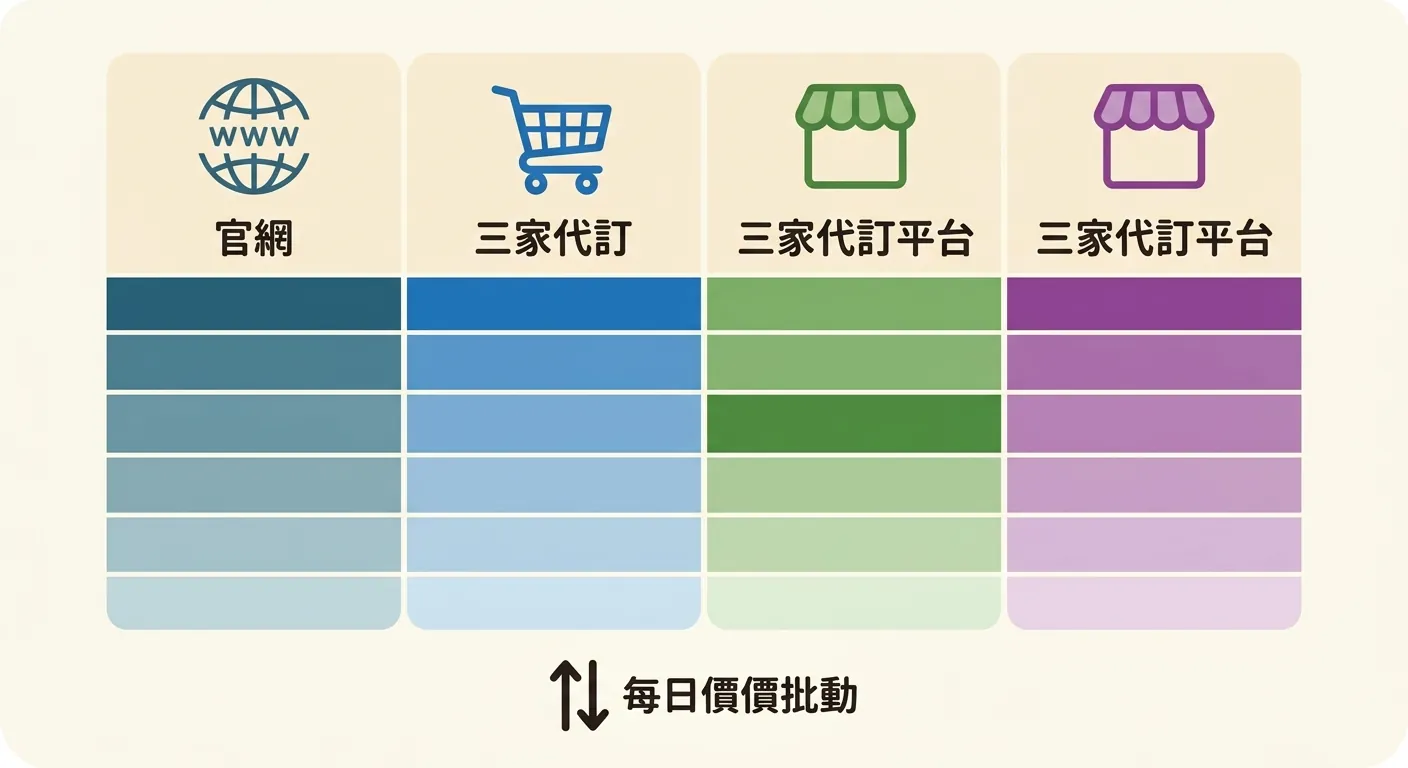 文章主視覺，四通路比價表