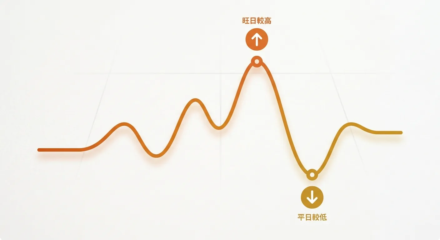 示意票價隨淡旺季浮動